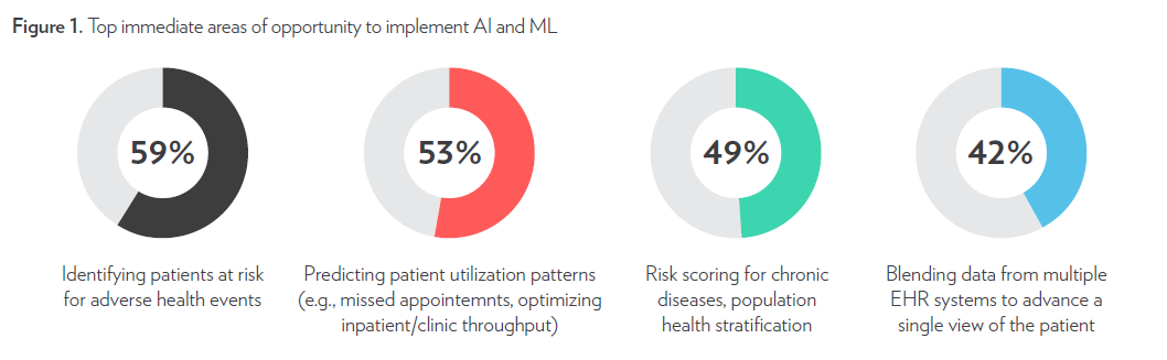 AI and ML immediate areas