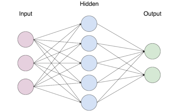 Node cheap machine learning