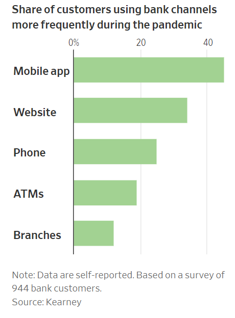 Bank visits graph