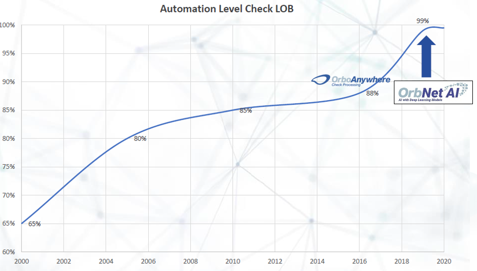 OrbNet Ai Automation Chart