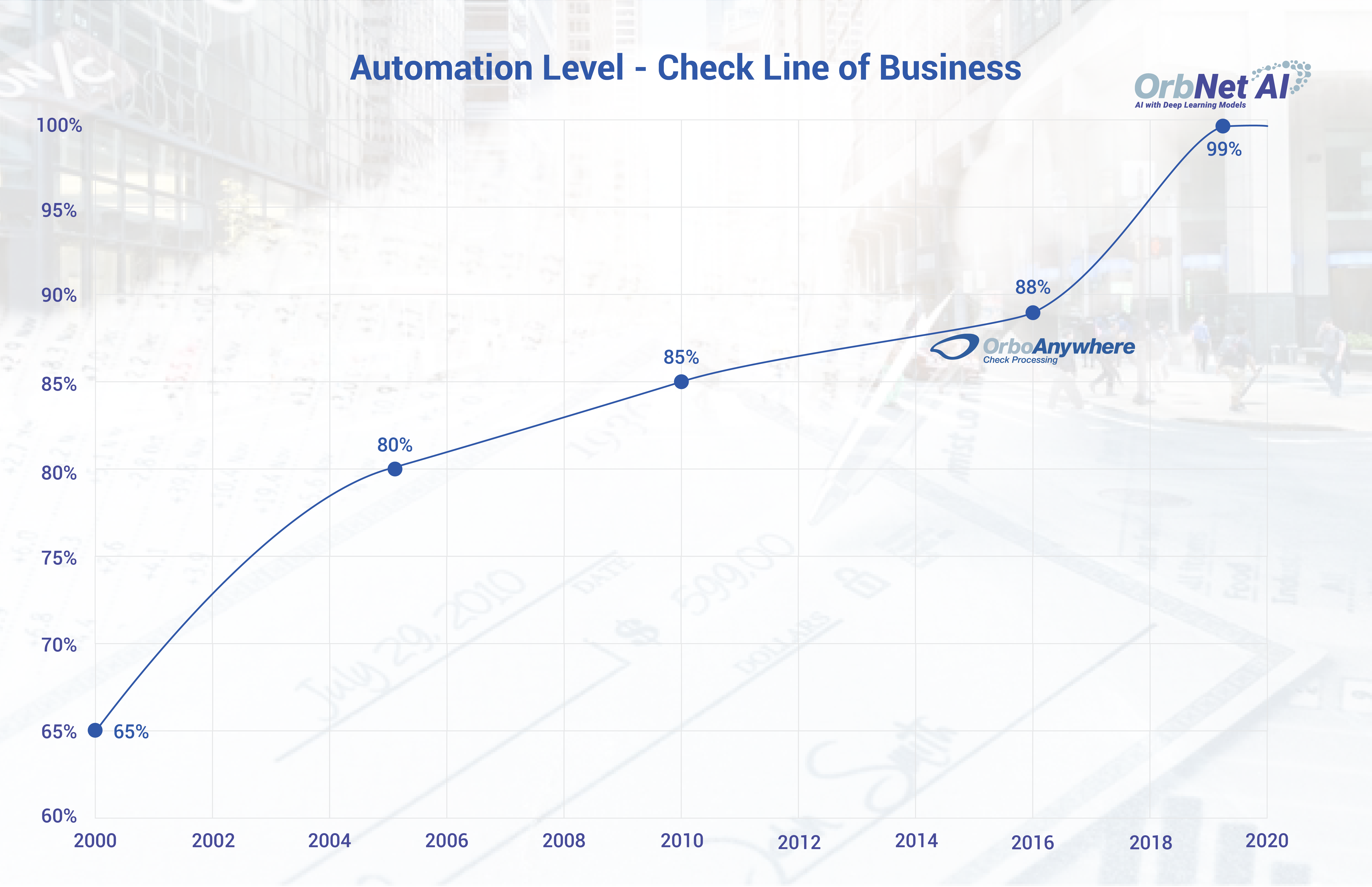 Automation Levels - Check Line of Business final-01