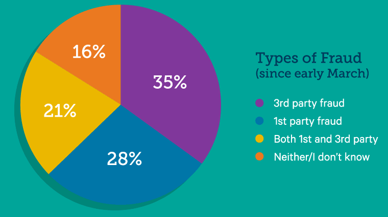 types of fraud