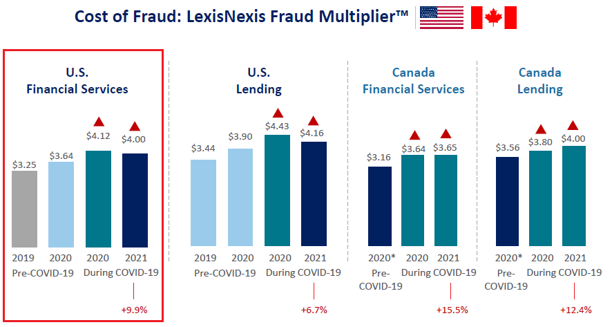 Cost of Fraud table