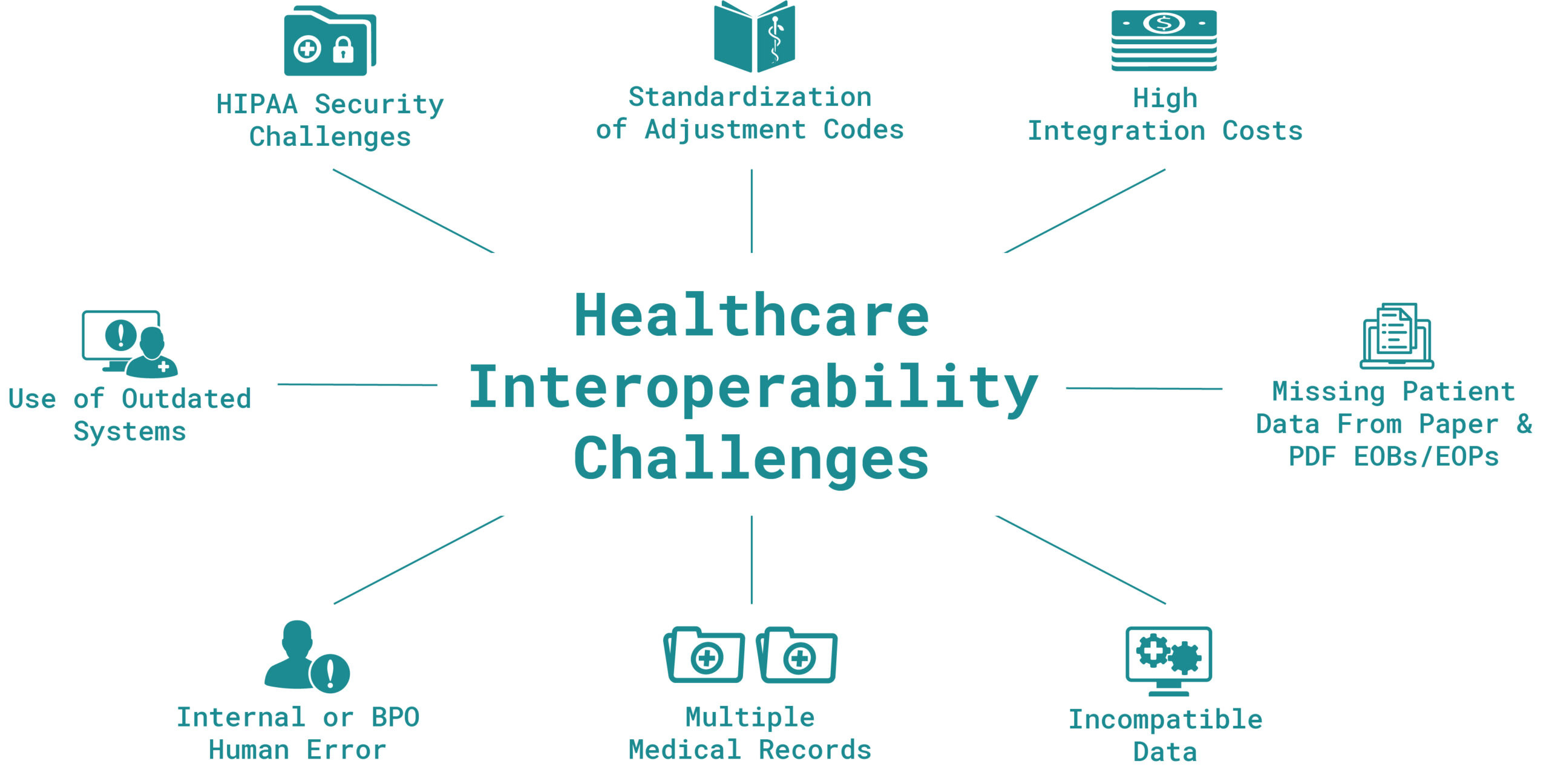 Healthcare Interoperability Challenges final