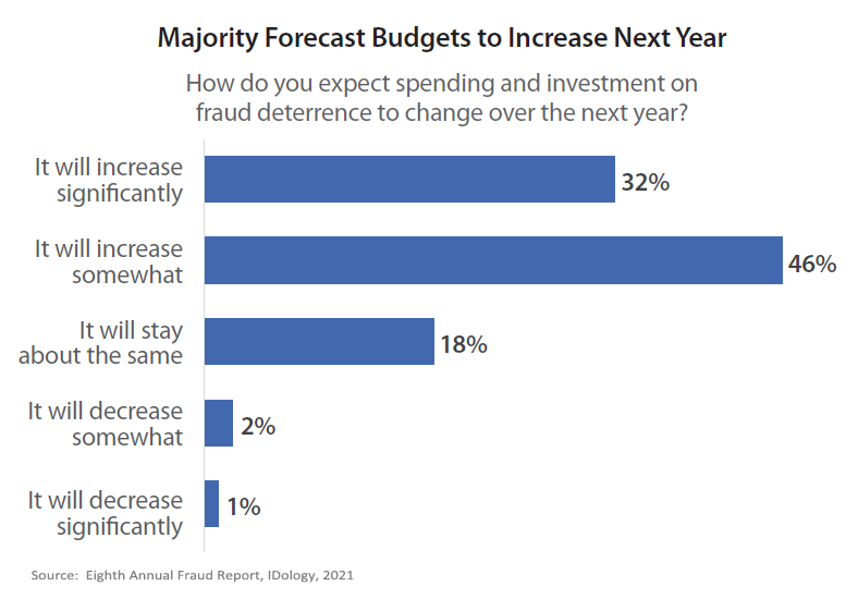 fraud budget