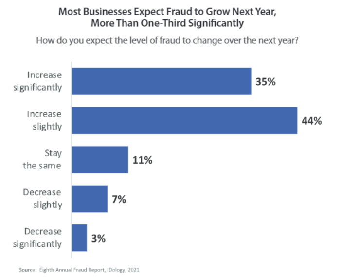 fraud increase