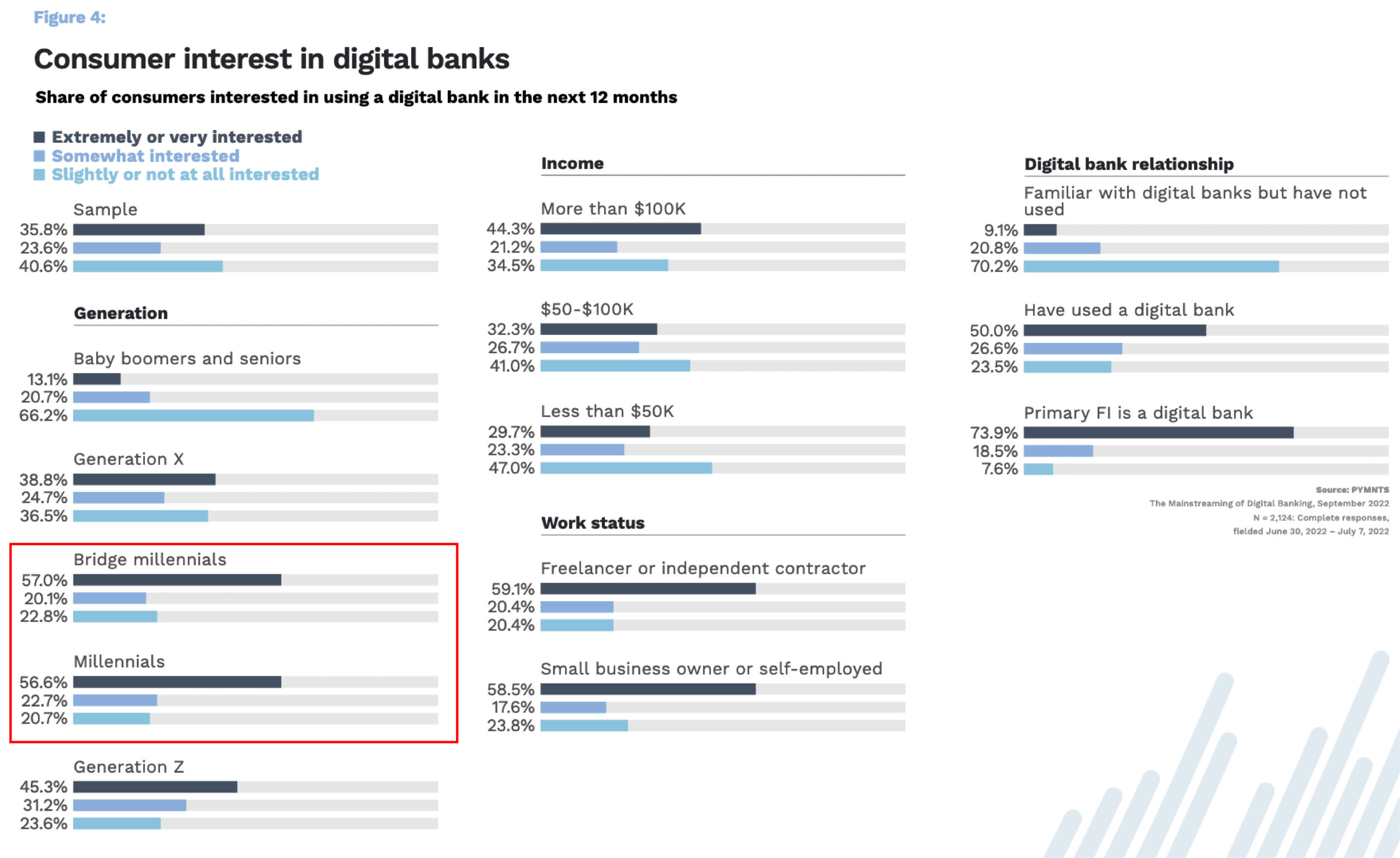 Digital Banks