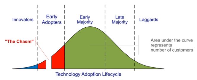 Tech curve