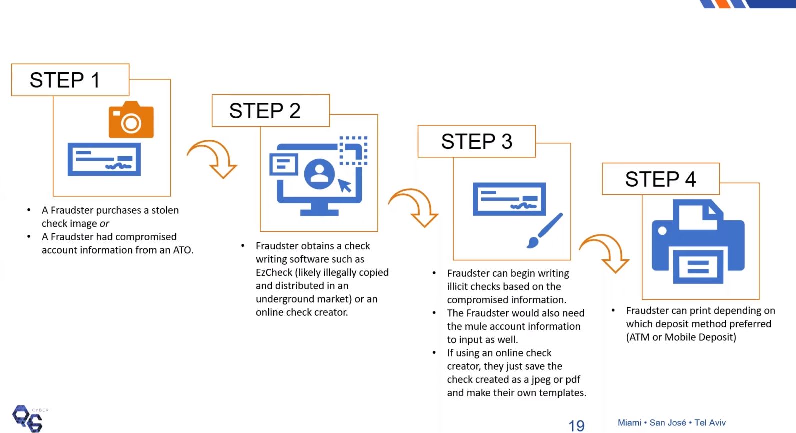 step by step check fraud