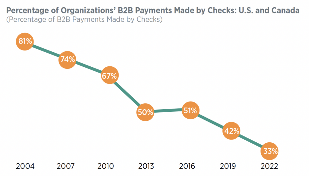 A Deeper Dive into the 2022 AFP Digital Payments Survey | OrboGraph