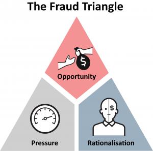 Fraud Triangle