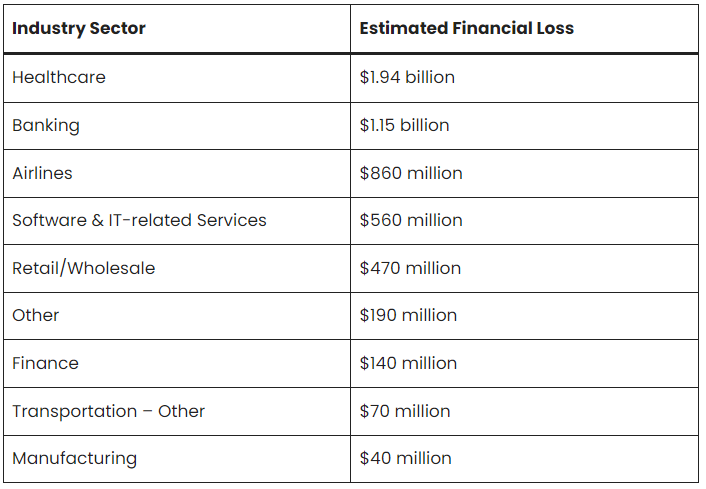 Crowdstrike losses