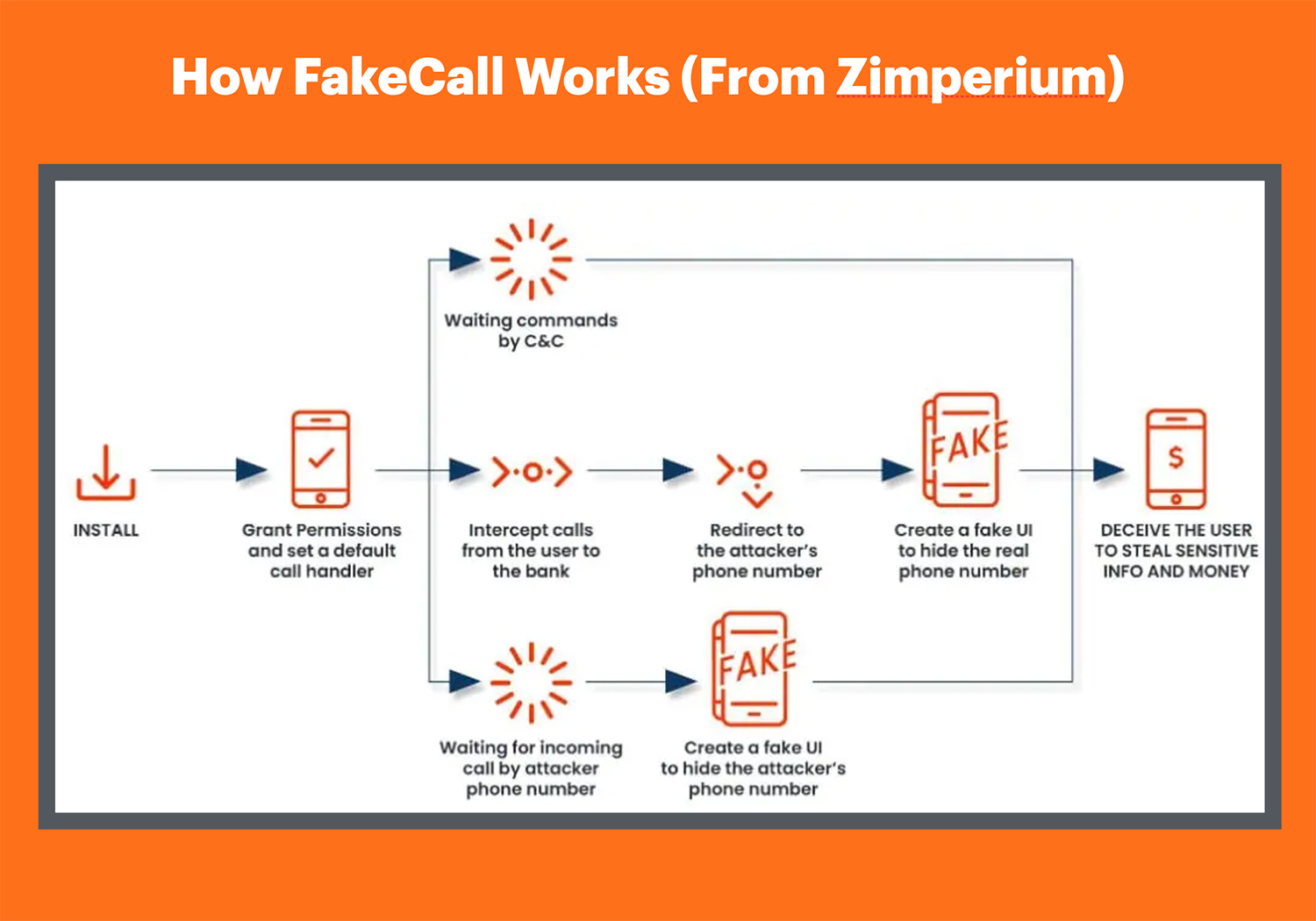 Fake Calls Flow Chart