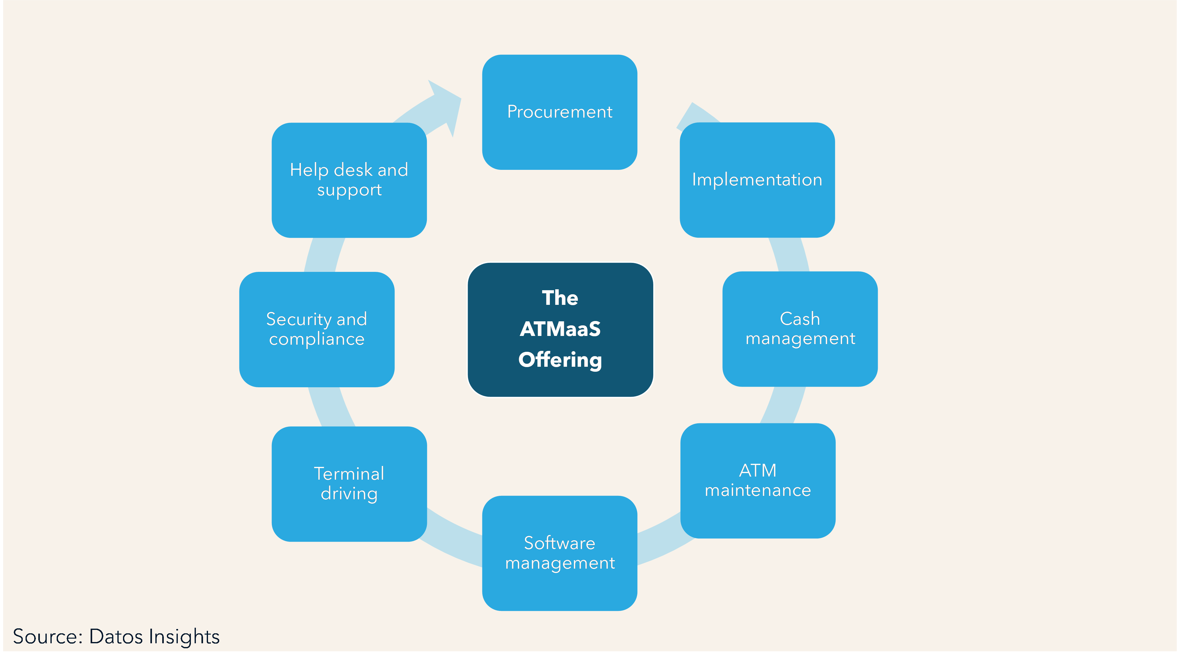 20240111_ATM-as-a-Service_Exploring-The-Value-of-This-New-X-as-a-Service-Offering_Report_Figure6