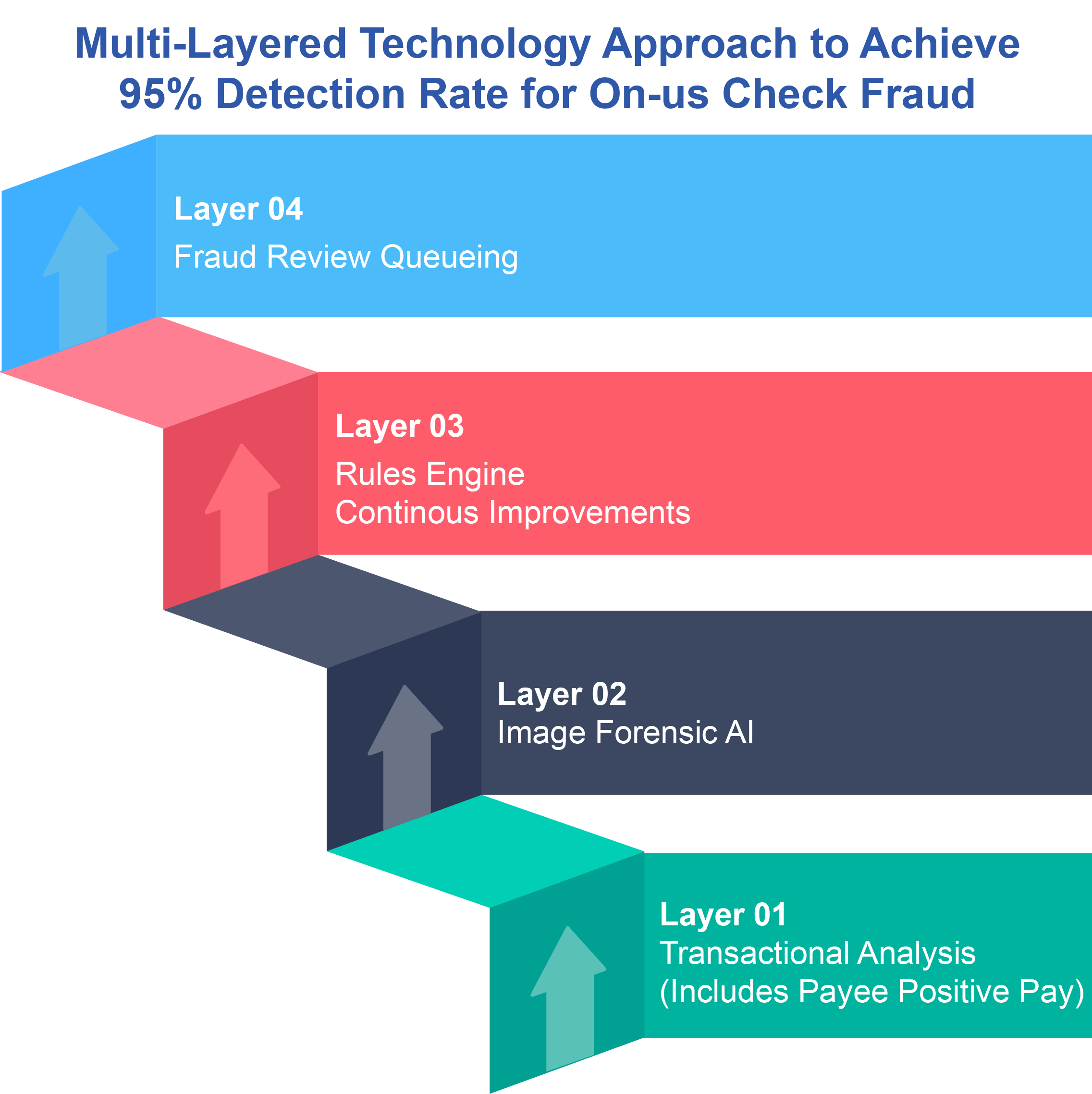 Multilayer Payee Pos Pay-01