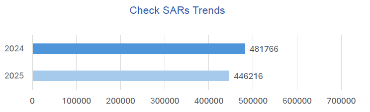Check Fraud SARs