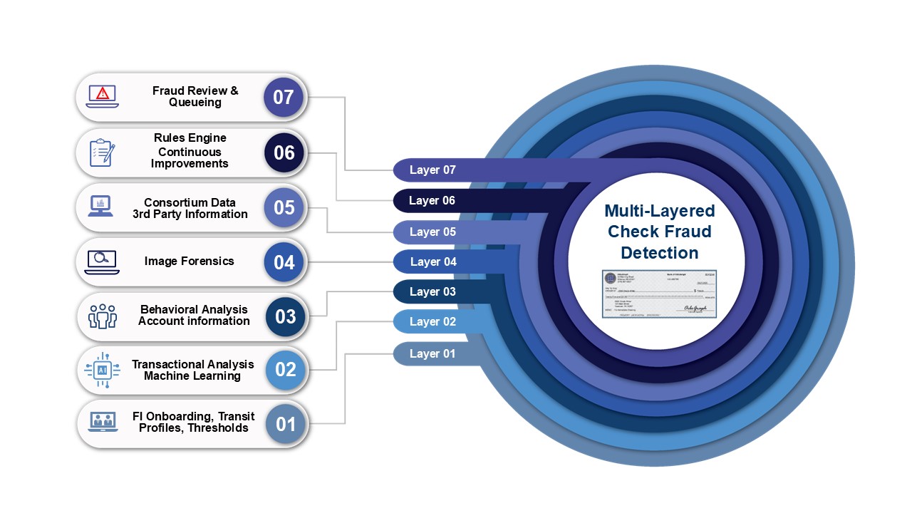 Deposit Fraud Layers