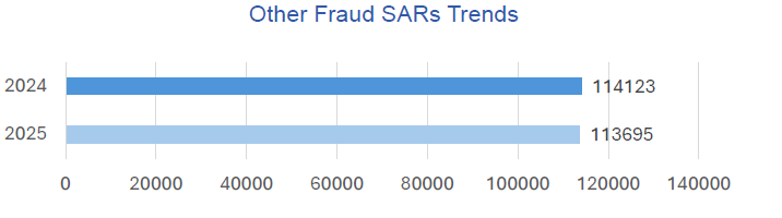 Other Fraud SARs